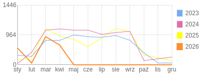 Wykres roczny blog rowerowy PiotrKukla2.bikestats.pl